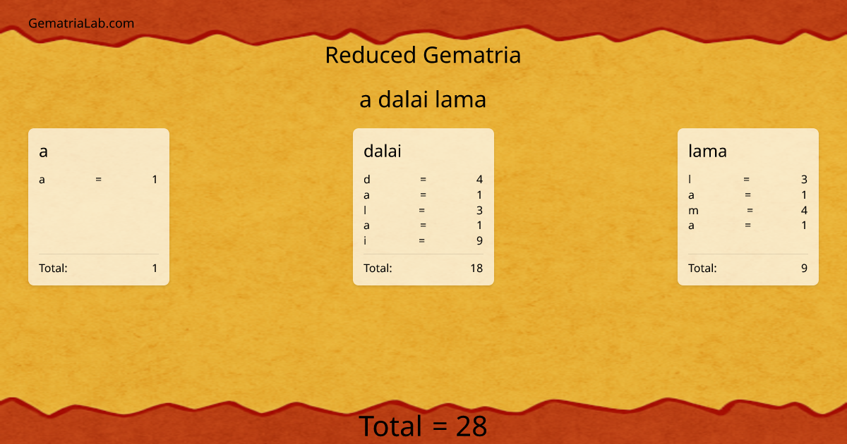 a dalai lama in reduced Gematria